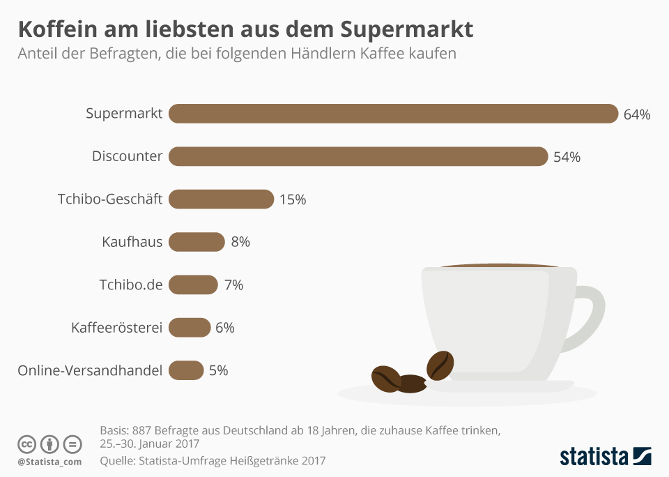 infografik_7983_wo_die_deutschen_kaffee_einkaufen_n