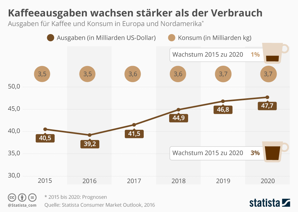 infografik_8607_kaffeeausgaben_wachsen_bis_2020_staerker_als_der_verbrauch_n